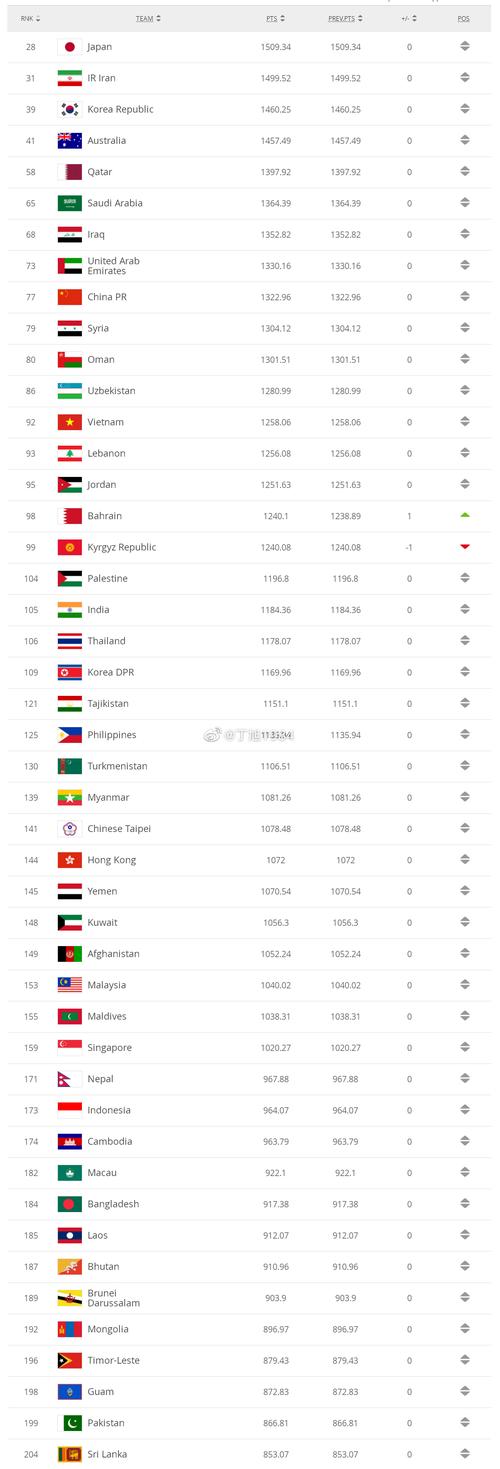 世界足球排名前十的国家是哪些
