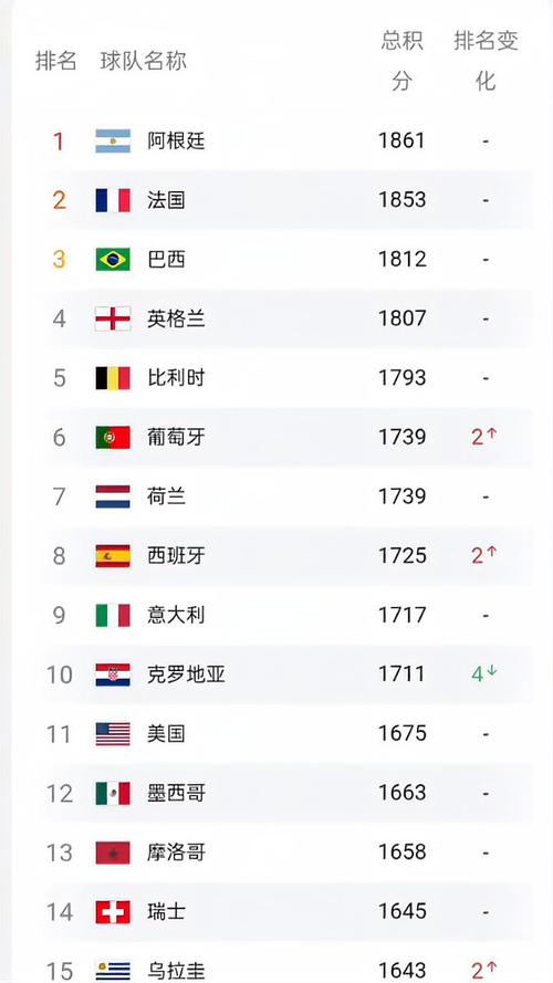 世界足球排名前100名国家有哪些