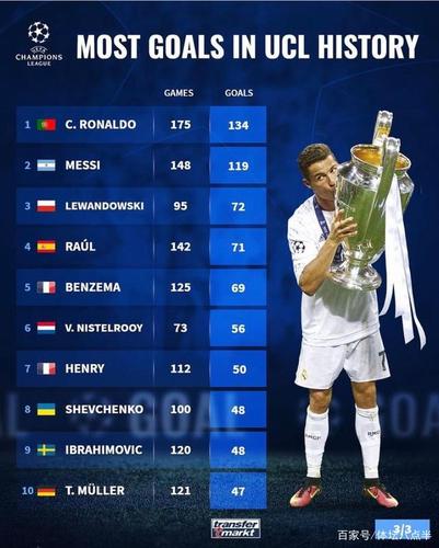 欧冠进球数最多的球员