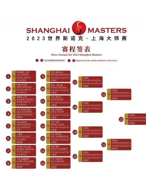 2013斯诺克上海大师赛赛程表