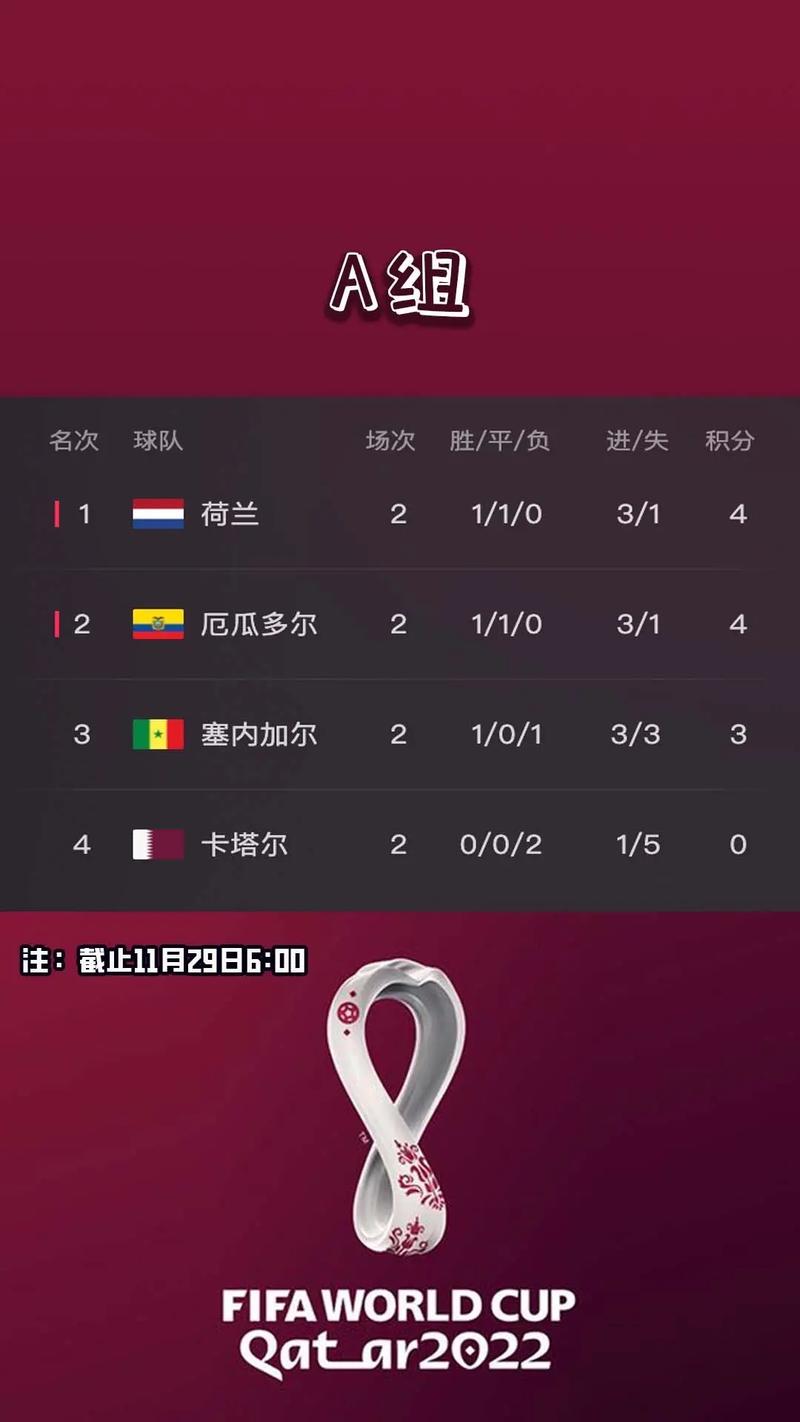 2022卡塔尔世界杯积分排名